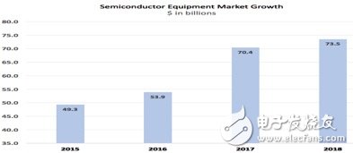 晶圓設(shè)備需求將迎來爆發(fā) 主要受益10/7nm、內(nèi)存市場