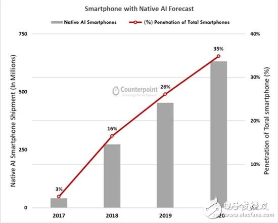 Q3手機處理器排名出爐：高通市場的份額為42% 蘋果為20%