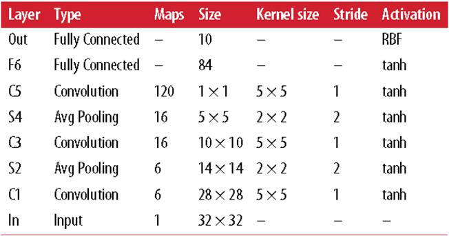 對于convolutional layer、TensorFlow和整體CNN結構詳細分析