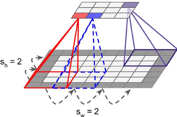 對于convolutional layer、TensorFlow和整體CNN結構詳細分析