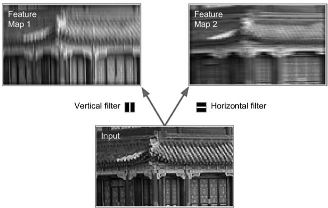 對于convolutional layer、TensorFlow和整體CNN結構詳細分析