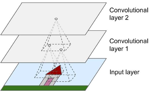 對于convolutional layer、TensorFlow和整體CNN結構詳細分析