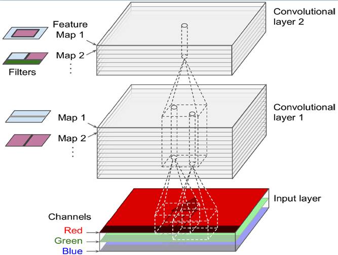 對于convolutional layer、TensorFlow和整體CNN結構詳細分析