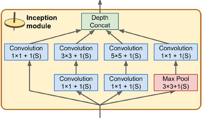 對于convolutional layer、TensorFlow和整體CNN結構詳細分析