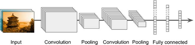 對于convolutional layer、TensorFlow和整體CNN結構詳細分析