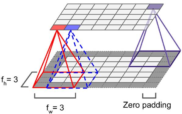 對于convolutional layer、TensorFlow和整體CNN結構詳細分析