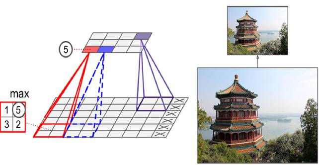 對于convolutional layer、TensorFlow和整體CNN結構詳細分析