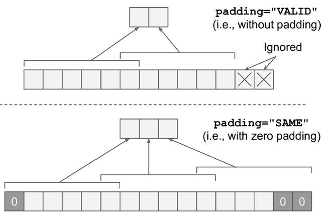 對于convolutional layer、TensorFlow和整體CNN結構詳細分析