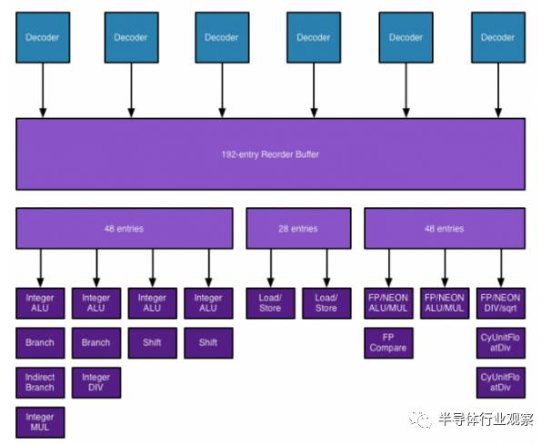 同樣ARM架構(gòu)，蘋果處理器更強(qiáng)的原因詳解