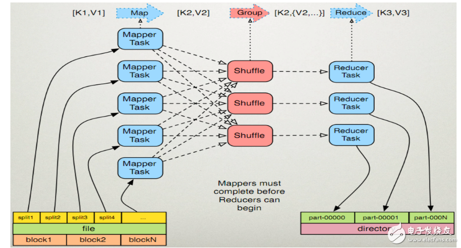 什么是mapreduce_mapreduce工作原理_mapreduce執行流程_mapreduce邏輯模型圖