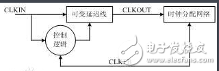 fpga基本結構是什么_全面解析