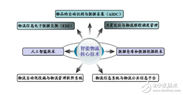 最新智能物流行業現狀及發展趨勢分析