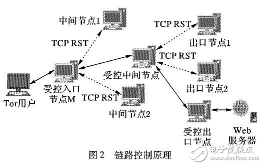 基于節點失效的Tor匿名鏈路控制方法