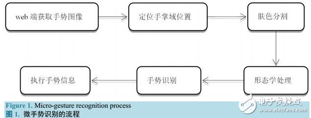 基于移動web端的微手勢識別系統