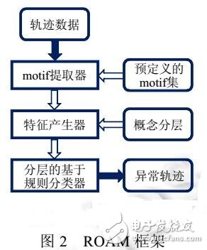 軌跡大數(shù)據(jù)異常檢測(cè)研究