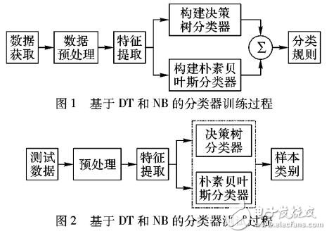 基于H-C4.5-NB的入侵檢測模型