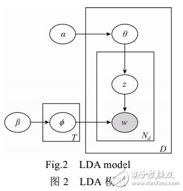 融合多維數據的微博社區發現算法