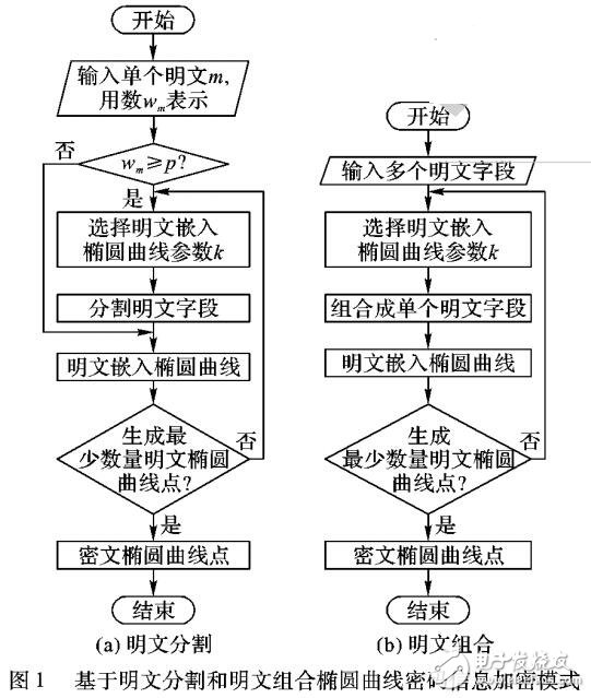 基于明文長度的構建橢圓曲線密碼密文的方法