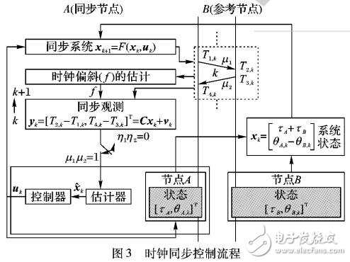 無線傳感器網絡時鐘同步優化算法