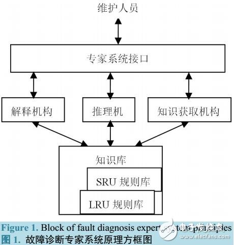 機(jī)載設(shè)備故障診斷知識(shí)庫的設(shè)計(jì)