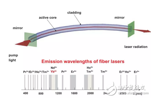 高功率光纖激光技術前景大好 千瓦級的突破促生繁榮市場