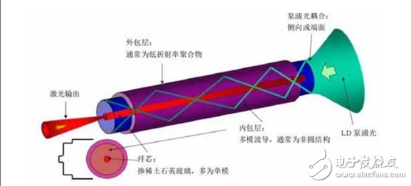 高功率光纖激光技術前景大好 千瓦級的突破促生繁榮市場