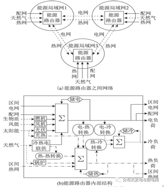 考慮多種能源互聯 提出一種基于二層規劃的用戶側能源互聯網規劃方法