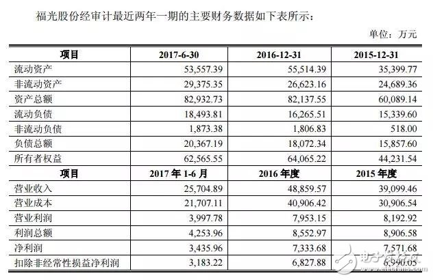 廈華電子宣布擬16億元收購福光股份 進(jìn)軍光學(xué)元組件領(lǐng)域