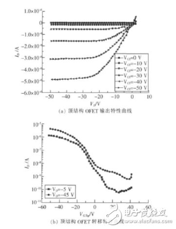 有機場效應晶體管工作原理和主要性能指標