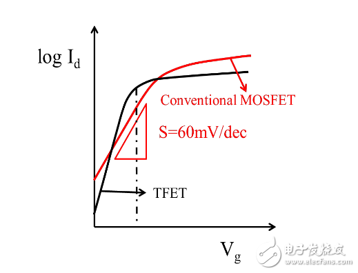 隧穿場效應晶體管是什么_隧穿場效應晶體管的介紹