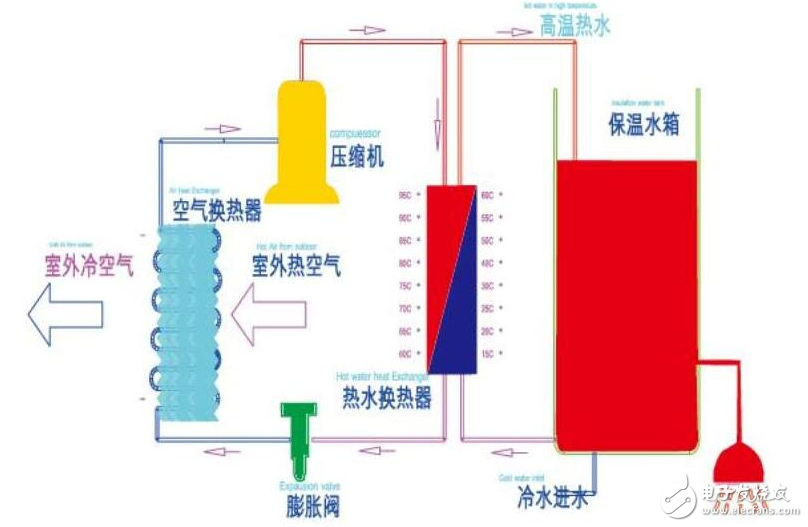 空氣能熱水器的工作原理