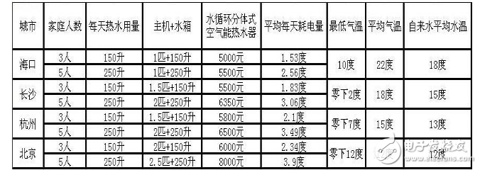 空氣能熱水器的工作原理