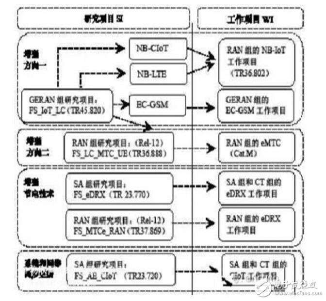 nb-iot技術標準_nb-iot關鍵技術有哪些（是什么）