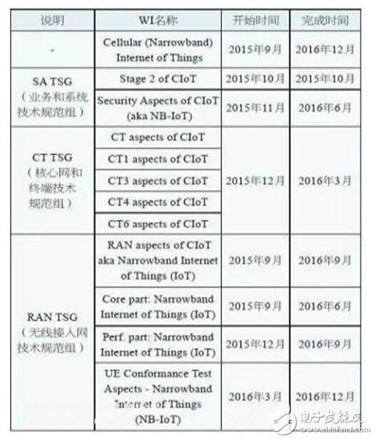 nb-iot技術標準_nb-iot關鍵技術有哪些（是什么）