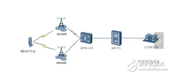 nb-iot網絡架構詳解