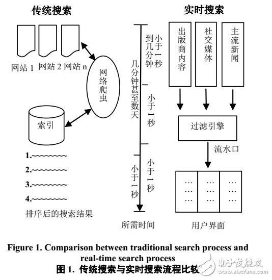 社交網(wǎng)絡(luò)的實(shí)時(shí)搜索