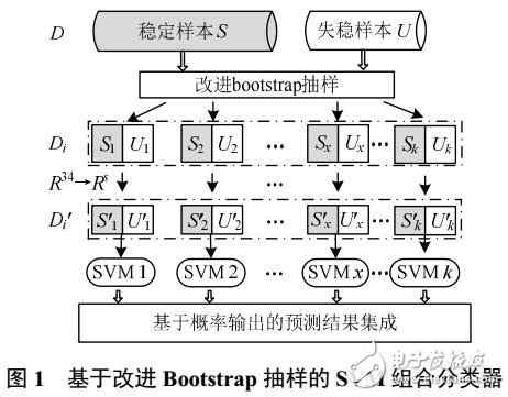 用于暫穩(wěn)預測的支持向量機組合分類器及其可信度評估