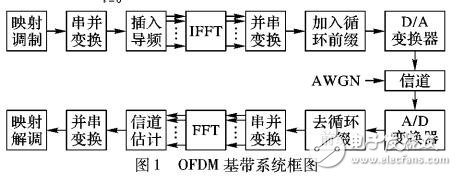 正交頻分復(fù)用系統(tǒng)信道估計算法