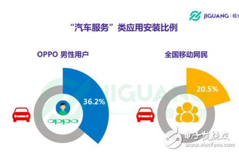 OPPO手機(jī)在哪個(gè)領(lǐng)域使用者最多 30歲以下占七成