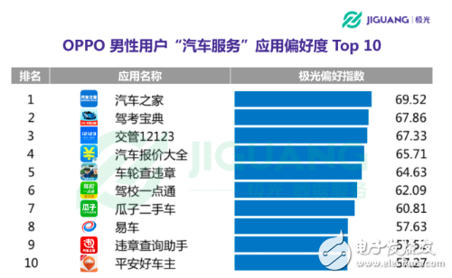 OPPO手機(jī)在哪個(gè)領(lǐng)域使用者最多 30歲以下占七成