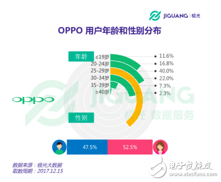 OPPO手機(jī)在哪個(gè)領(lǐng)域使用者最多 30歲以下占七成