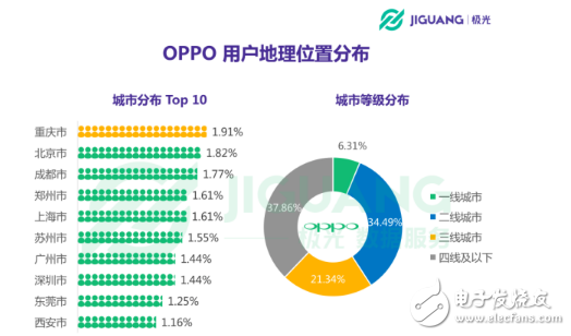 OPPO手機(jī)在哪個(gè)領(lǐng)域使用者最多 30歲以下占七成