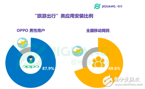 OPPO手機(jī)在哪個(gè)領(lǐng)域使用者最多 30歲以下占七成