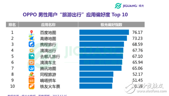 OPPO手機(jī)在哪個(gè)領(lǐng)域使用者最多 30歲以下占七成