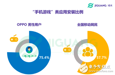 OPPO手機(jī)在哪個(gè)領(lǐng)域使用者最多 30歲以下占七成