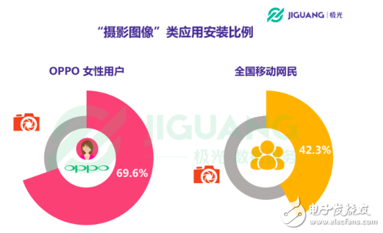 OPPO手機在哪個領(lǐng)域使用者最多 30歲以下占七成