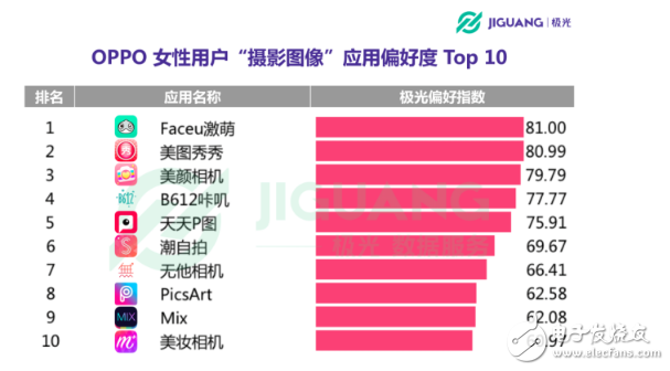 OPPO手機在哪個領(lǐng)域使用者最多 30歲以下占七成