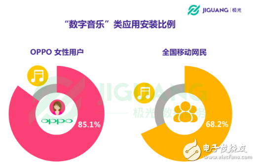 OPPO手機在哪個領(lǐng)域使用者最多 30歲以下占七成