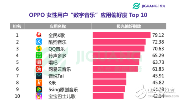 OPPO手機在哪個領(lǐng)域使用者最多 30歲以下占七成