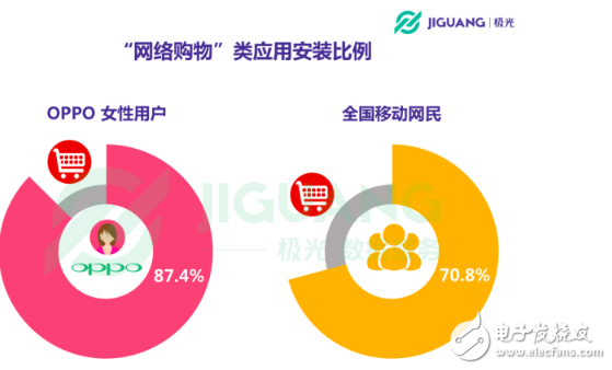 OPPO手機在哪個領(lǐng)域使用者最多 30歲以下占七成